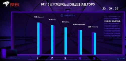 连夺6项冠军 联想称霸京东618电脑销售排行榜