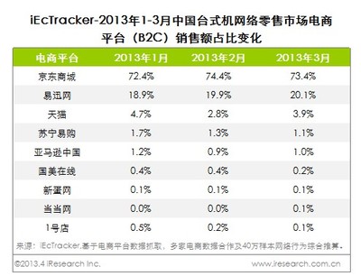 艾瑞:电脑网购市场京东份额近六成